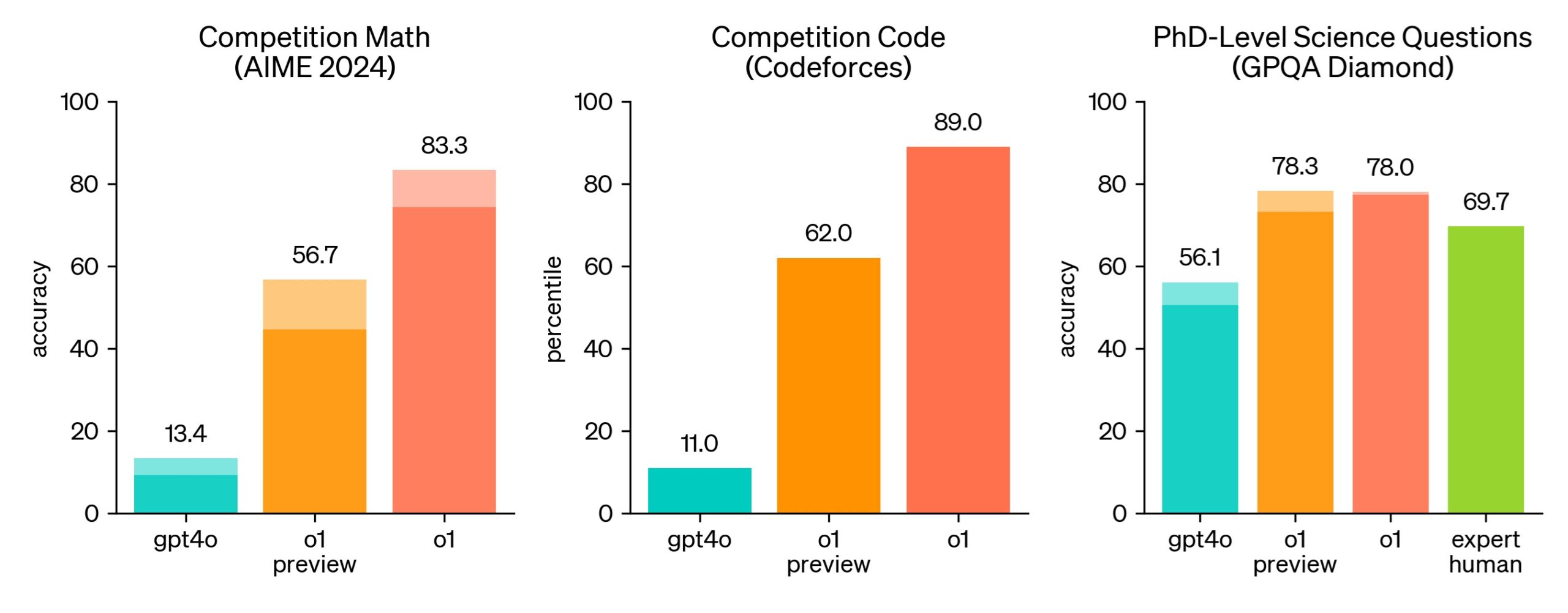 OpenAI’s o1 Model Series: A New Era in Advanced AI Reasoning 🧠🚀